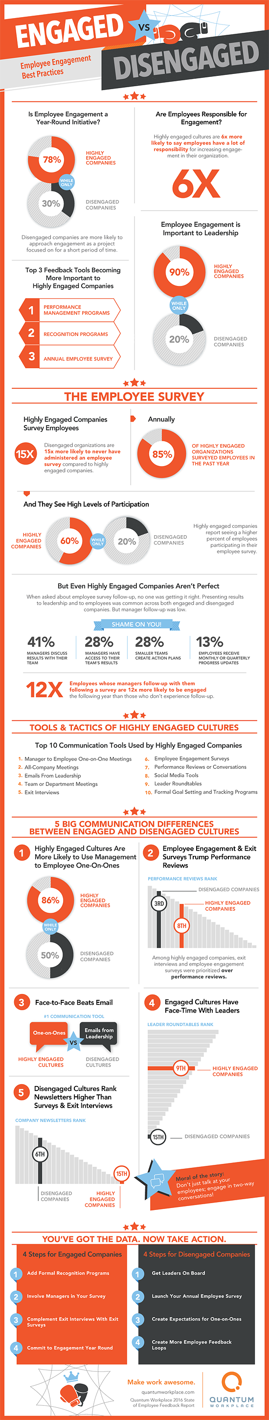 Infographic Employee Engagement Best Practices Of Highly Engaged Cultures 5216