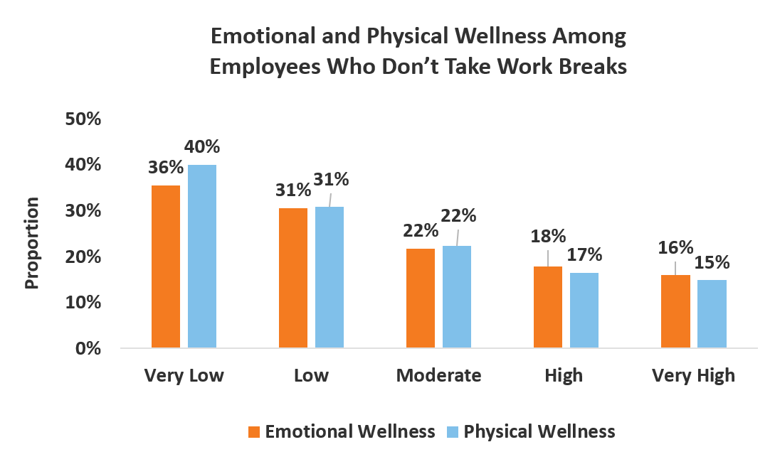 The Importance of Breaks at Work