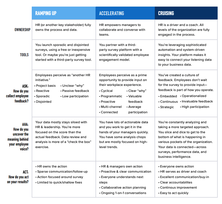 employee listening flywheel - getting started with employee surveys