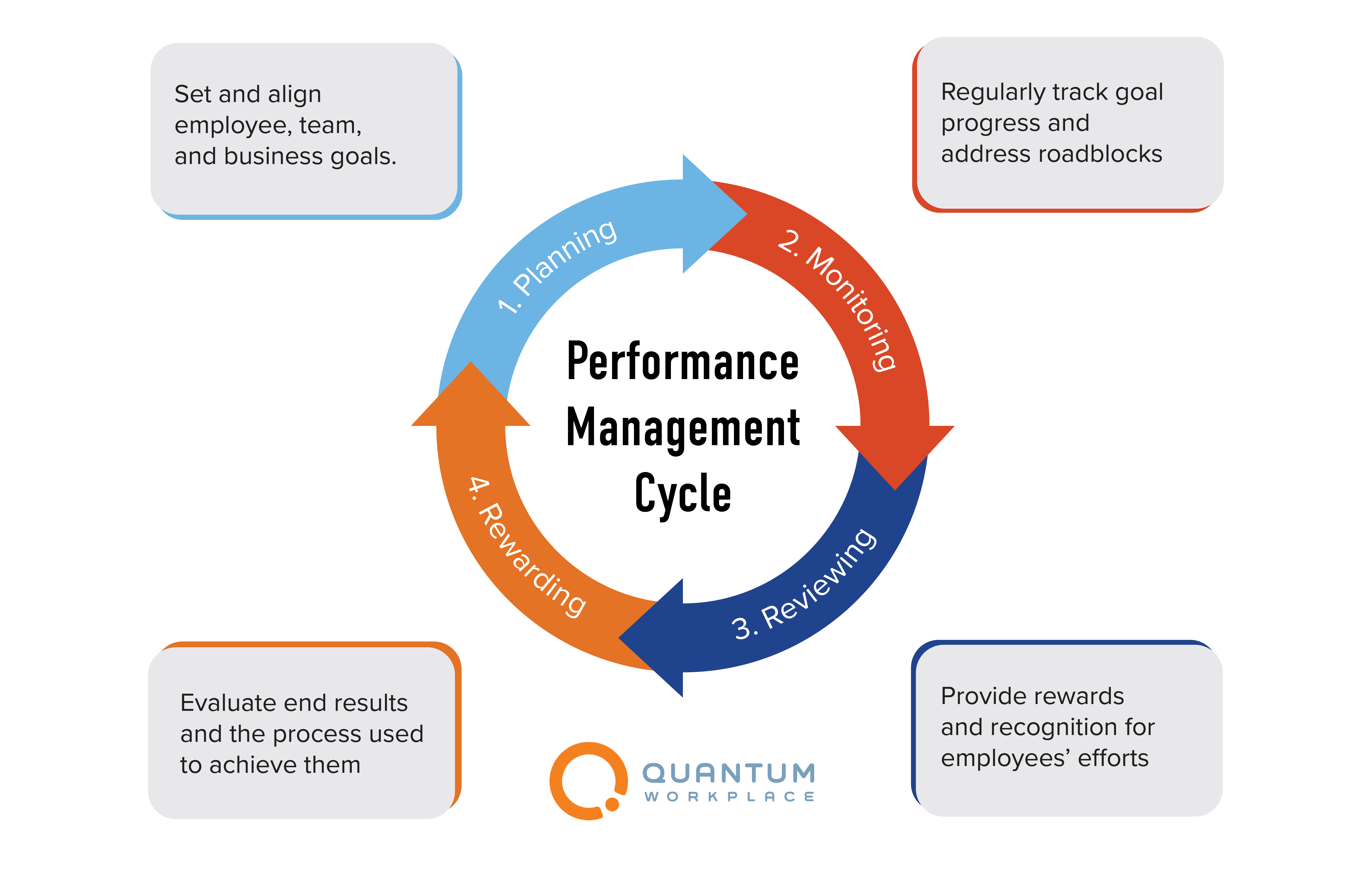 performance cycle